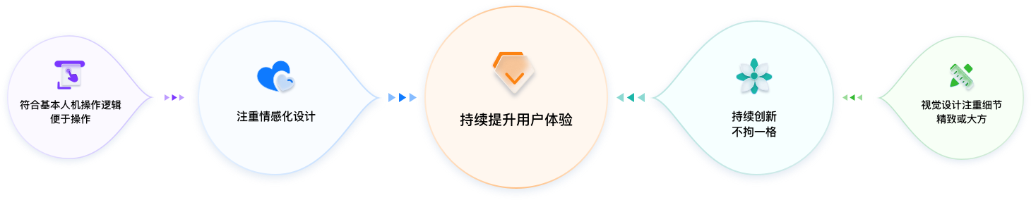 醫(yī)療行業(yè)UI設計方案價值